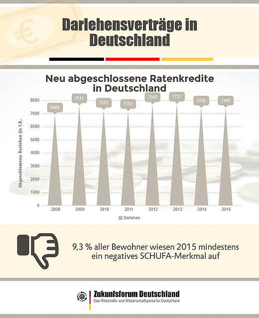 Infografik zu Darlehensverträgen